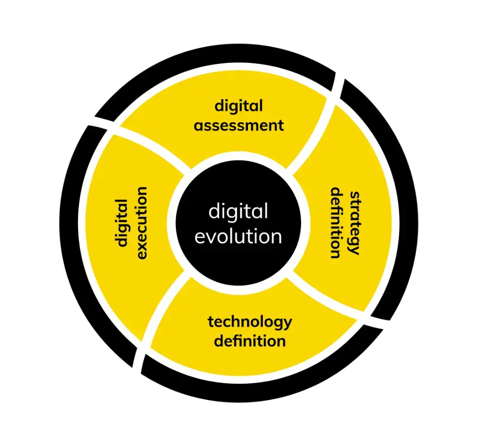 digital-company-digital-evolution